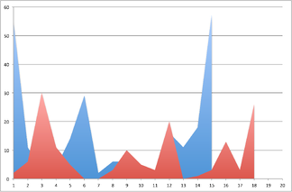 A graph tracking webinar analytics