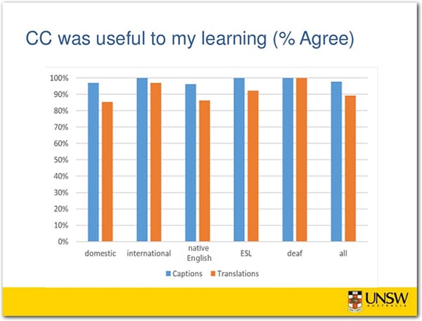 UNSW Study: Closed Captioning Is Useful to Learning [Graph]