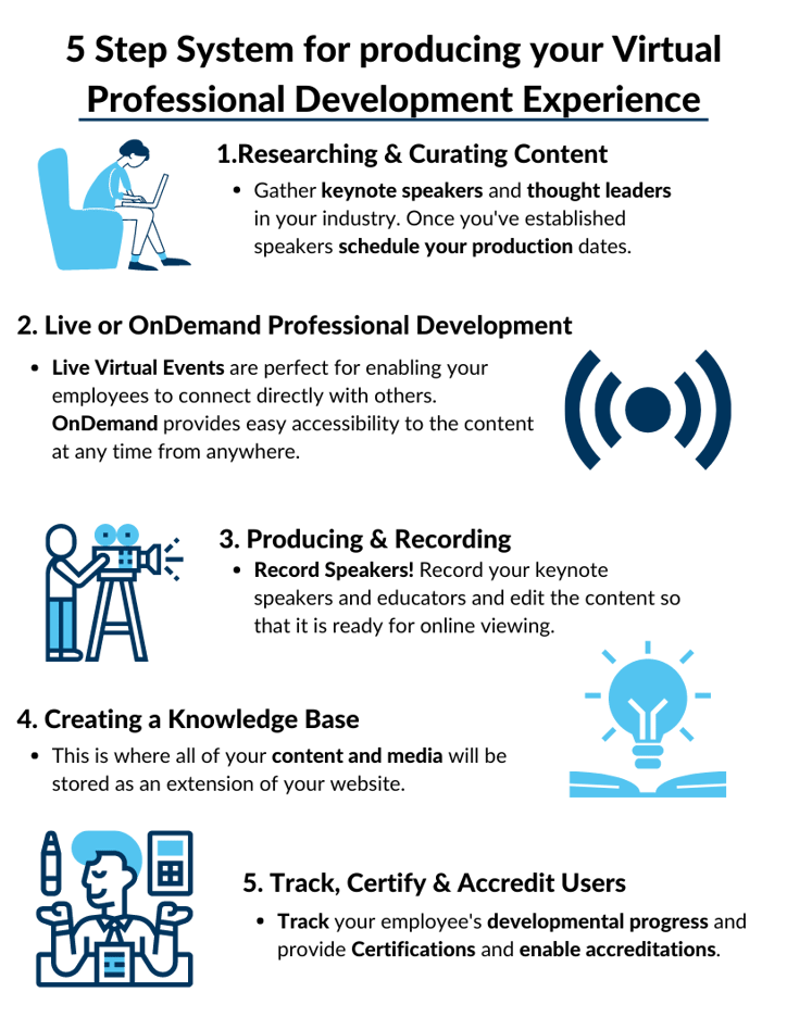 5 Step System for producing your Virtual Professional Development Experience