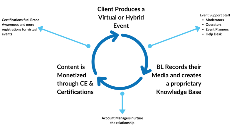 Client Produces cycle graphic