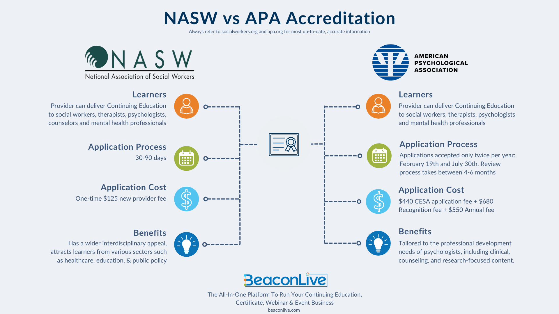 NASW vs APA Accreditation Infographic