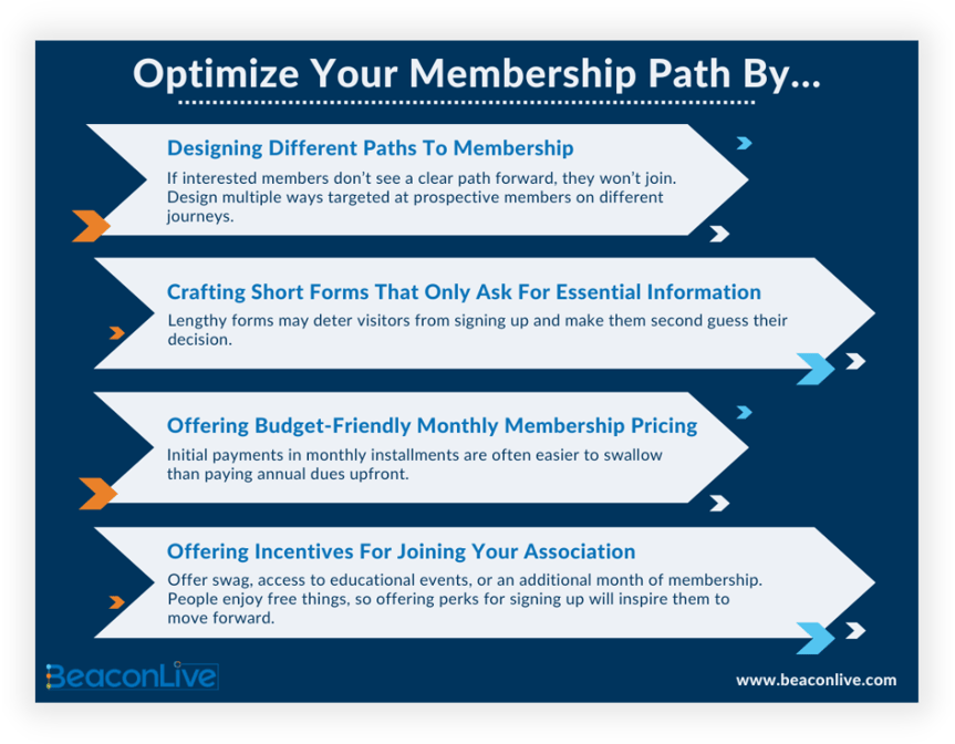 Attract New Members To Your Association-Infographic