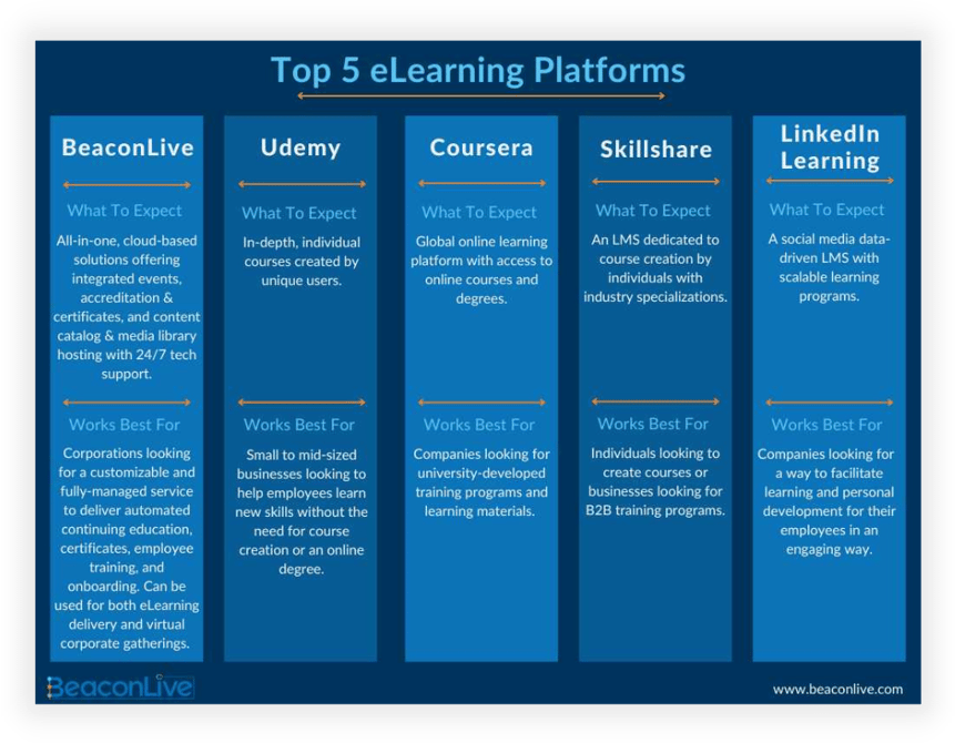 Blive gift løber tør kant Top 5 eLearning Platforms for Corporate Employee Training and Events |  BeaconLive