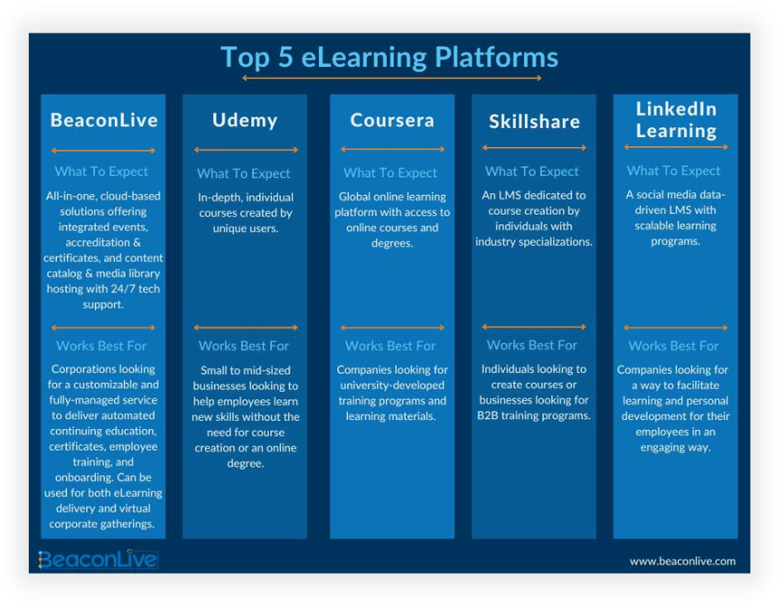 Blive gift løber tør kant Top 5 eLearning Platforms for Corporate Employee Training and Events |  BeaconLive