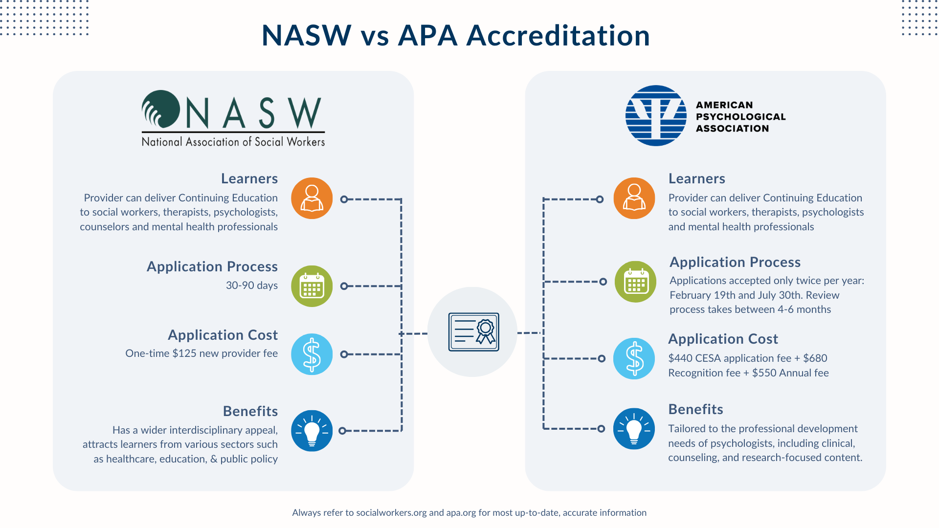 NASW vs APA Accreditation (2)