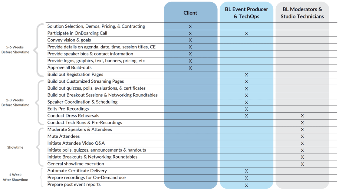 virtual or hybrid experience matrix of tasks