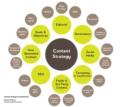 Content strategy infographic